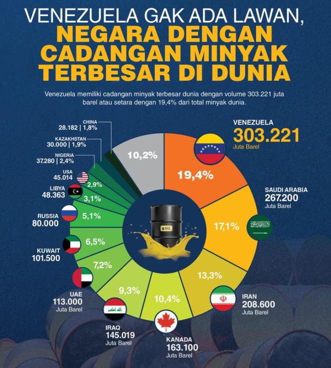 
Venezuela menjadi negara dengan cadangan minyak terbesar di dunia berdasarkan data global energi.